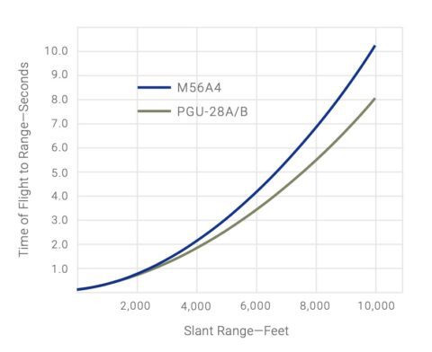 20mm X 102 PGU Ammunition PGU-27A/B – PGU-28A/B – PGU-30A/B